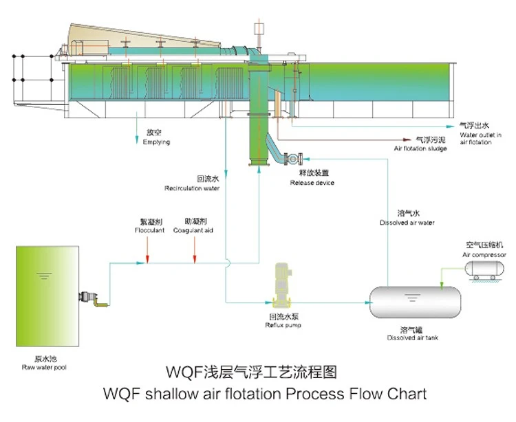 WQF shallow air flotation WQF shallow air flotation